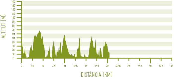 Altimetria del tram 01 del programa Senderisme 10 etapes de Camí de Cavalls 360º (Maó-Favàritx).