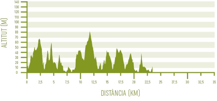 Altimetria del tram 02 del programa Senderisme 10 etapes de Camí de Cavalls 360º (Favàritx - Ses Salines de Fornells).