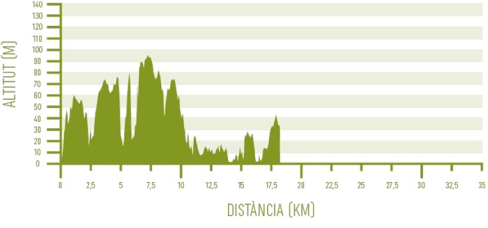 Altimetria de l’etapa 8 del programa Senderisme 10 etapes de Camí de Cavalls 360º (Cala Galdana - Son Bou).