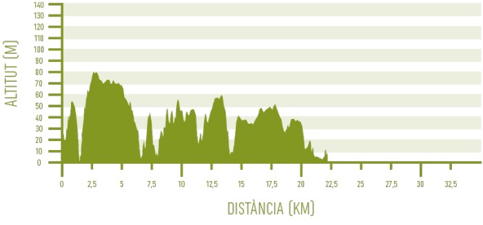 Altimetria de l’etapa 9 del programa Senderisme 10 etapes de Camí de Cavalls 360º (Son Bou - Binibèquer Vell).