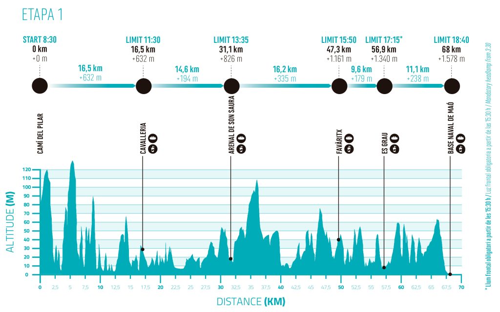 Perfil de l'etapa 1, amb avituallaments i temps de tall.