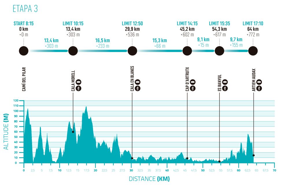 Perfil de l'etapa 3, amb avituallaments i temps de tall.