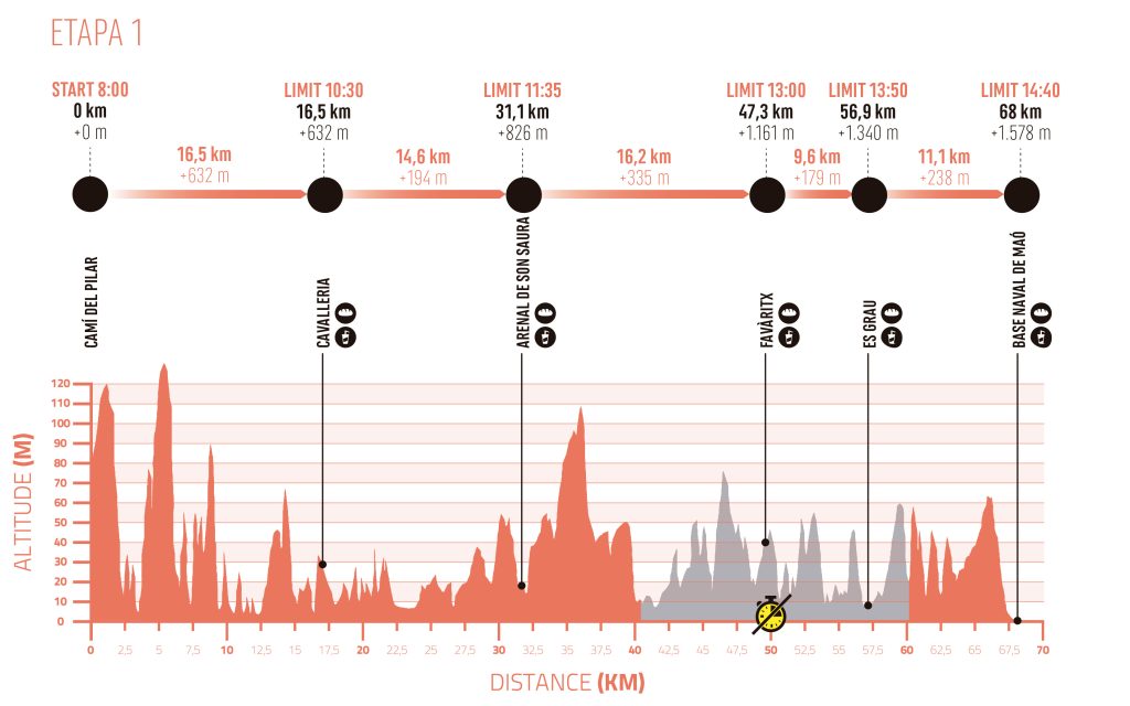 Perfil de l’etapa 1, amb avituallaments i temps de tall.