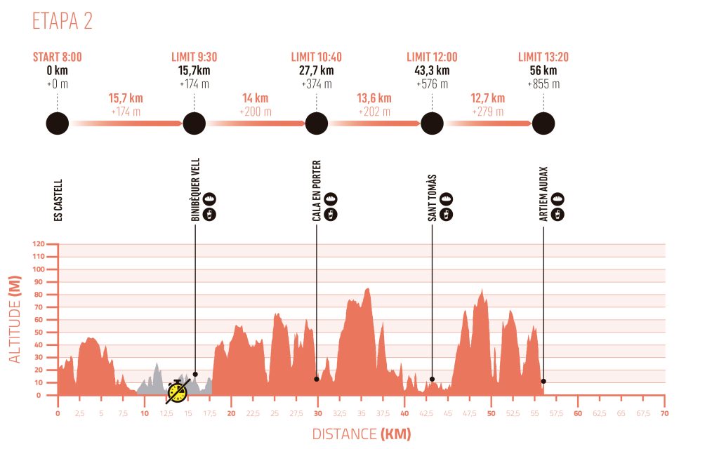 Perfil de l’etapa 2, amb avituallaments i temps de tall.