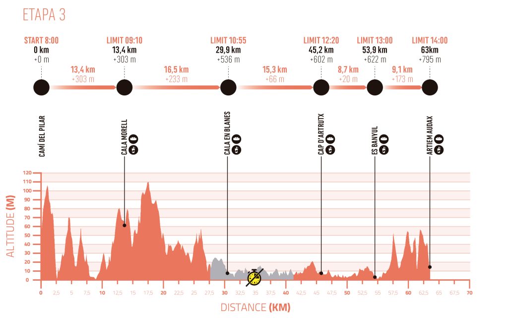 Perfil de l’etapa 3, amb avituallaments i temps de tall.