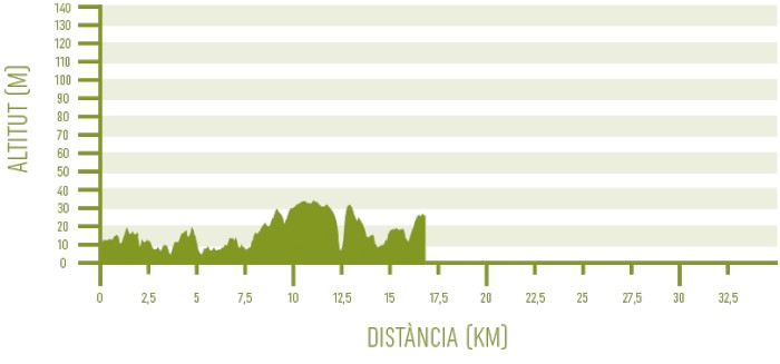 Altimetria de l'etapa 10 del programa Senderisme 10 etapes de Camí de Cavalls 360º (Binibèquer Vell - Maó).